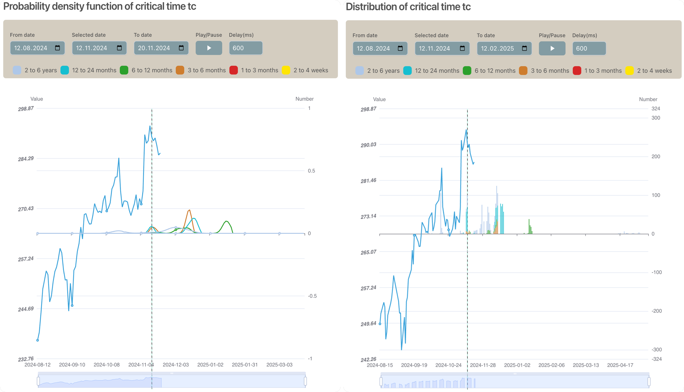 PDFs of Critical Time Tc