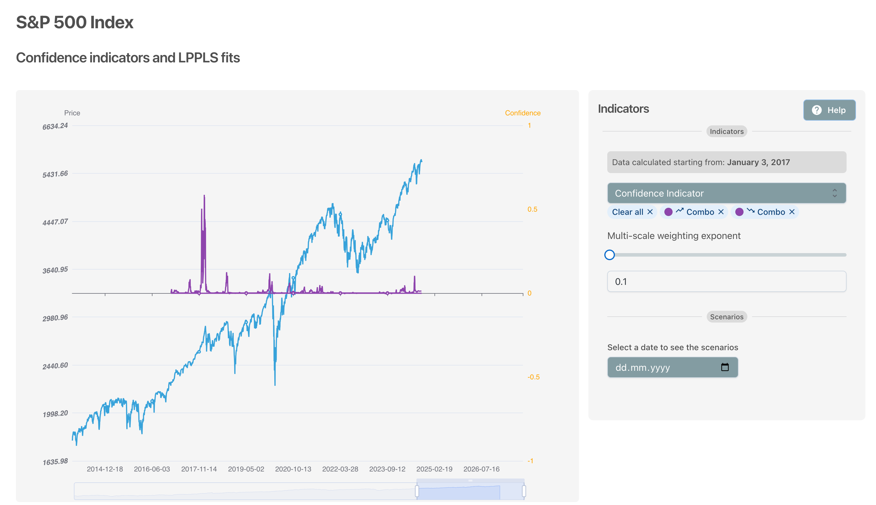 Confidence Indicators